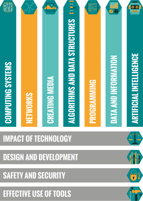 The Raspberry Pi Foundation's computing content taxonomy, made of 11 strands: effective use of tools, safety and security, design and development, impact of technology, computing systems, networks, creating media, algorithms and data structures, programming, data and information, artificial intelligence.