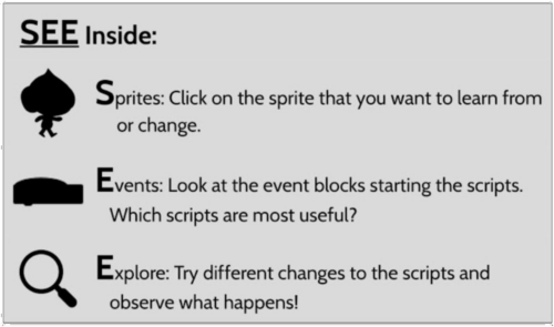 The TIPP&SEE learning strategy is a sequence of steps named Title, Instructions, Purpose, Play, Sprites, Events, Explore.